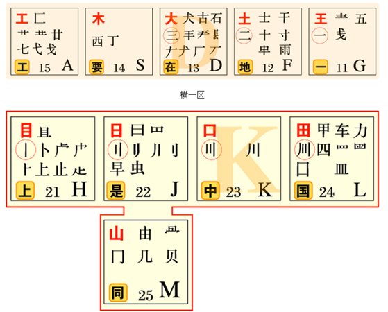 五笔字根表口诀图片-五笔字型字根