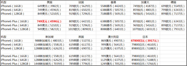 iphone6 plus价格表