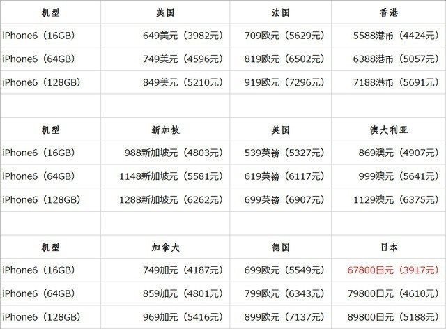 日版iphone6价格