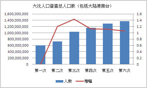 第六次人口普查_人口普查几年一次啊