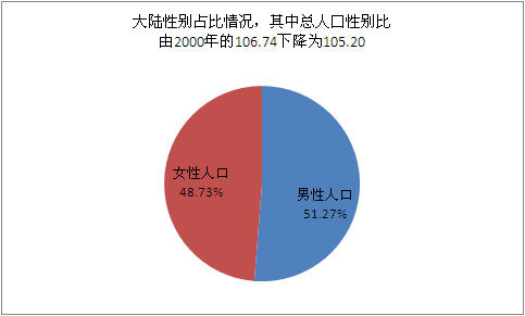 第六次人口普查_多少年一次人口普查