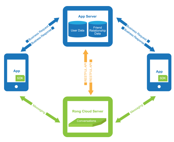 融云Android SDK