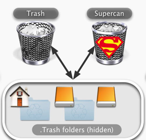 Supercan mac版