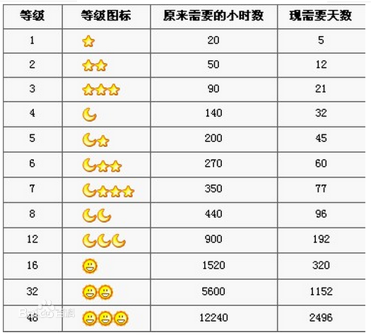 QQ等级多少级才能从太阳变成皇冠?