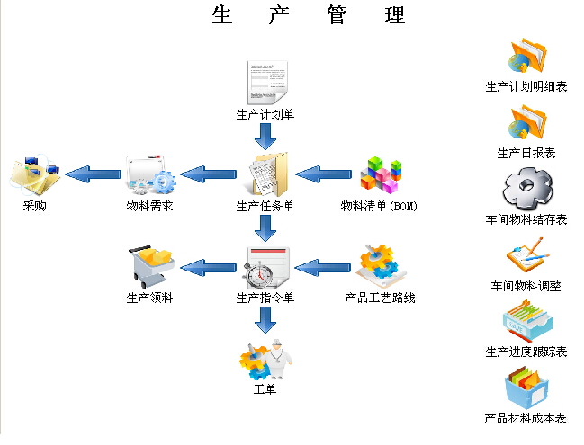 三驱生产管理系统