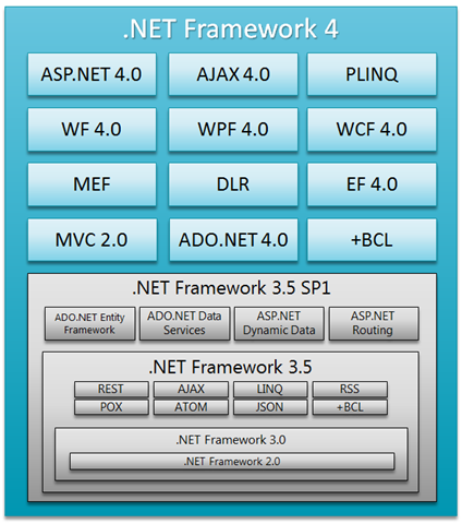 .net framework 4.0