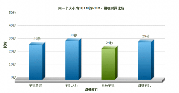 安卓刷机软件排行榜 选择一款优秀的刷机软件