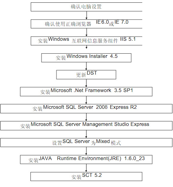 SCT工具安装软件