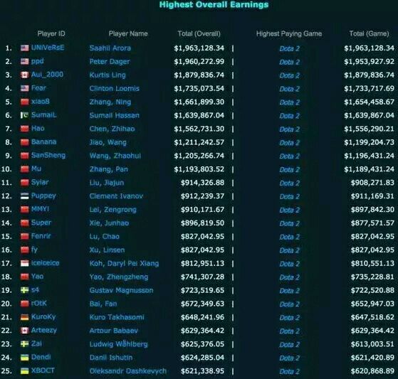 电竞周冬雨_职业电竞玩家收入(2)