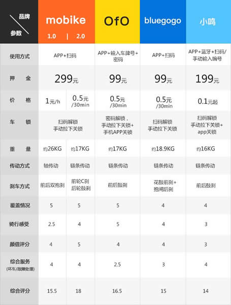 共享单车哪个好骑 共享单车哪个便宜-起点资讯