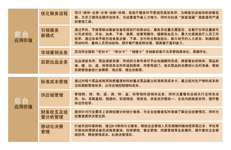 天财商龙吾享餐饮单店管理系统