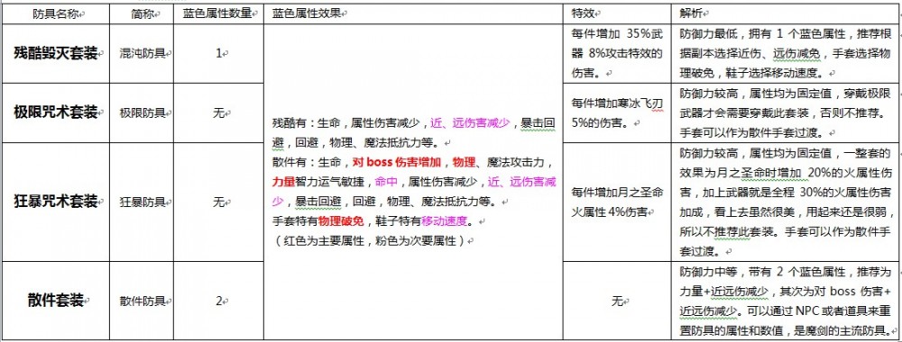 武器选择 符文剑士的武器选择目前分为6类: 在武器选择上,我推荐黎明山脉长刀,它的获取方式较简单,易高强,价格合适,适合所有人群。 总结一点就是哪把高强用哪把。 防具选择 符文剑士的防具选择目前分为4类: 在防具选择上,需要看你的武器戴的是哪一把,如果佩戴的是残酷武器,那么就同样穿残酷的防具,极限武器配极限防具,狂暴武器、黎明武器、专属武器、橙武配散件防具。 配饰选择 符文剑士的首饰配饰选择分类: 首先我们要了解命中的需求值,混沌副本达到94就可以,挑战本的黑暗之根、黑罗夫号、路贝里斯克最好达到98,