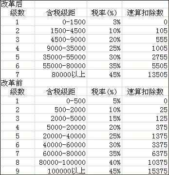 个税计算器2013