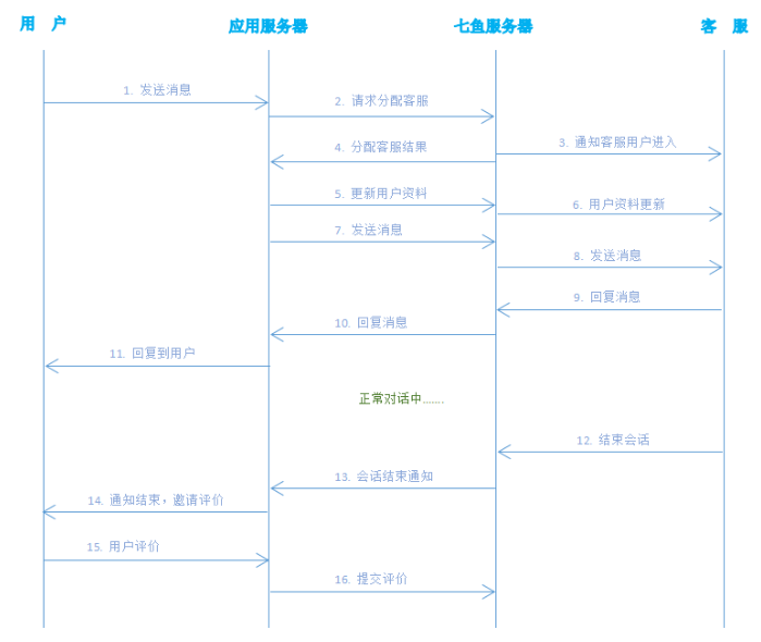 网易七鱼