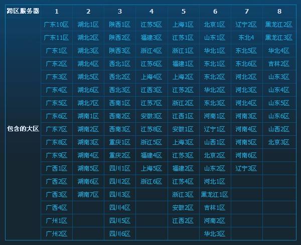 dnf跨区表