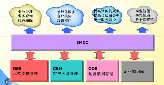 云软IMCC在线客服系统 V1.0.1.0 官方版图5