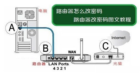 无线路由器怎么改密码 路由器密码忘了怎么办呢