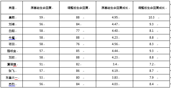 王者荣耀体验服9月20日更新