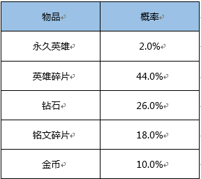 王者荣耀怎么氪金最合理