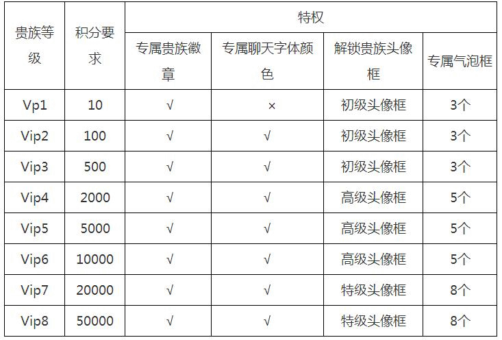 王者荣耀VIP价格表