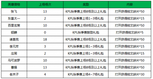王者荣耀9月26日更新内容