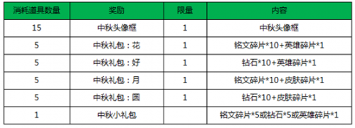 王者荣耀中秋头像框获得途径