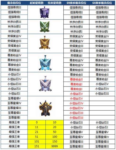 王者荣耀s9赛季段位继承规则