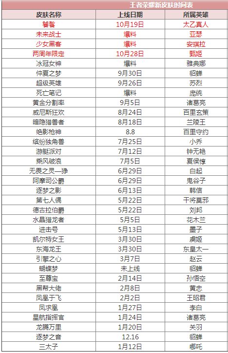 王者荣耀新皮肤时间表