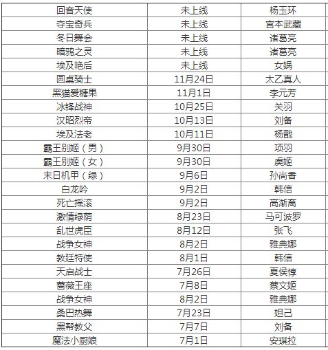 王者荣耀新皮肤时间表