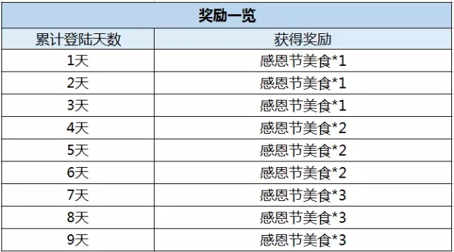 王者荣耀感恩节美食怎么获得