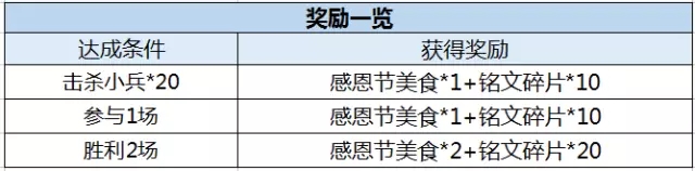 王者荣耀感恩节美食怎么获得