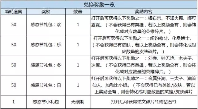 王者荣耀感恩节美食怎么获得