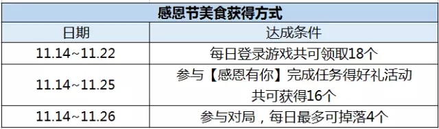 王者荣耀感恩节美食怎么获得