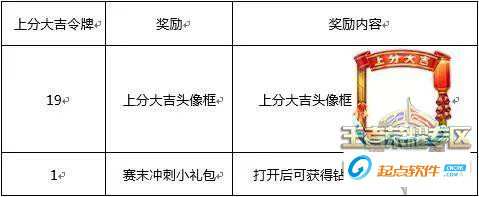 王者荣耀S10赛季皮肤奖励