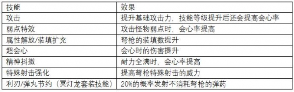 怪物猎人世界轻弩配装推荐