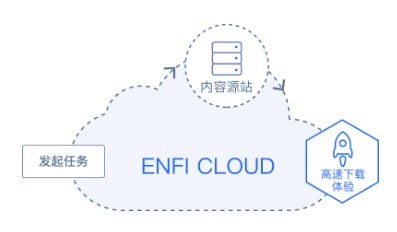 ENFI下载器下载