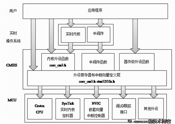STM32 F10X 固件库 V3.5 最新版图1